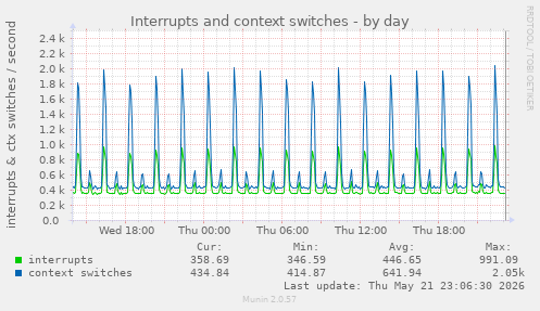 Interrupts and context switches