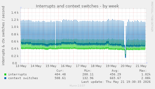 Interrupts and context switches
