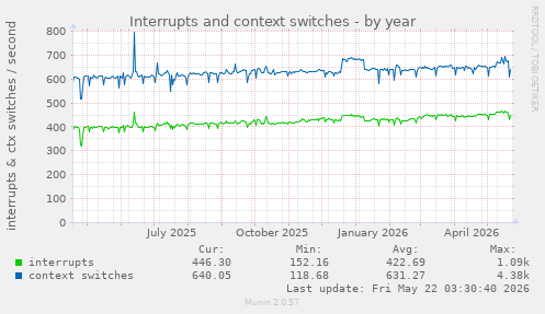 yearly graph