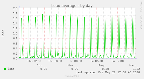 Load average