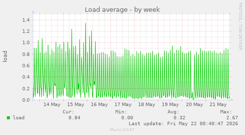 Load average