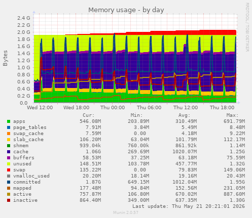Memory usage
