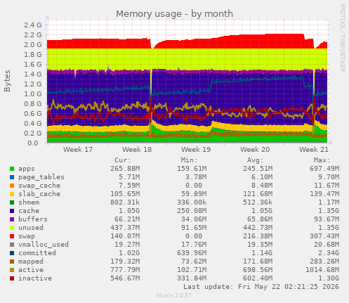 monthly graph