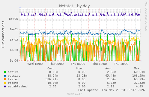 Netstat