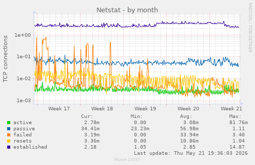 Netstat