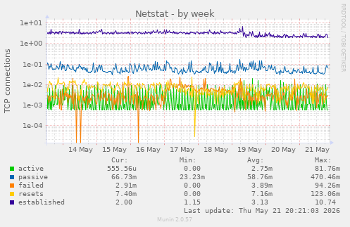 Netstat