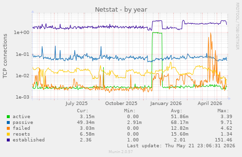 Netstat