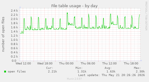 File table usage