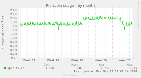 File table usage