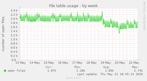 File table usage