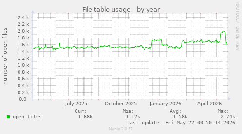 File table usage
