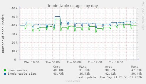 Inode table usage