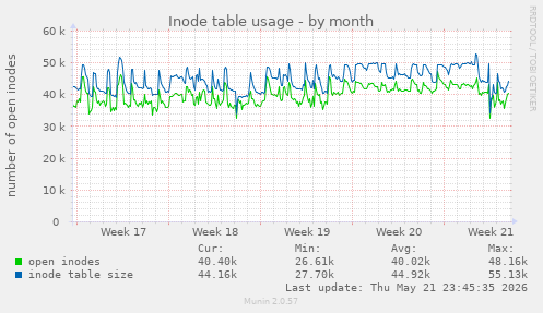monthly graph