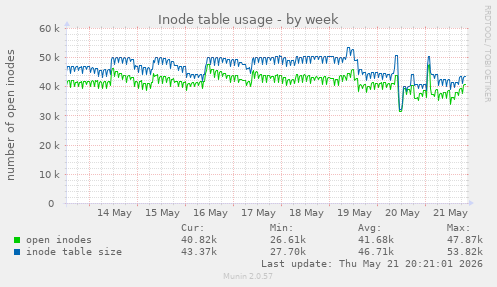 Inode table usage