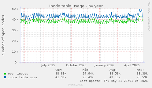 Inode table usage