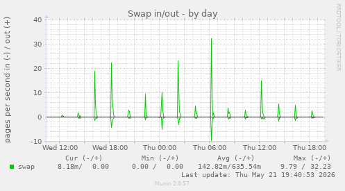 Swap in/out