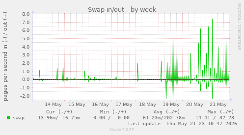 Swap in/out
