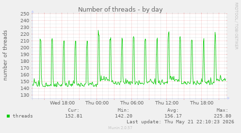 Number of threads