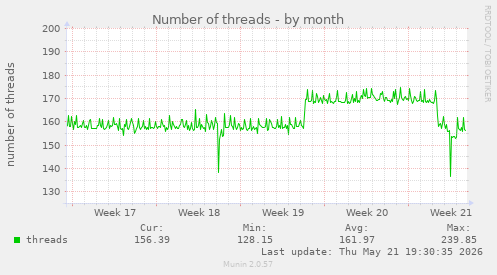 Number of threads