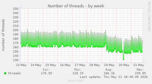 Number of threads