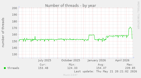 Number of threads