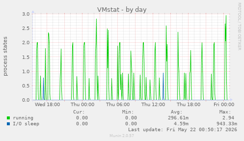 VMstat