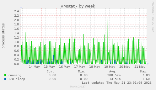 VMstat