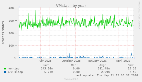 VMstat