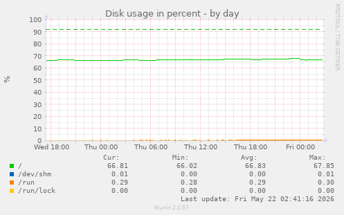 Disk usage in percent