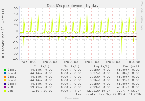 Disk IOs per device