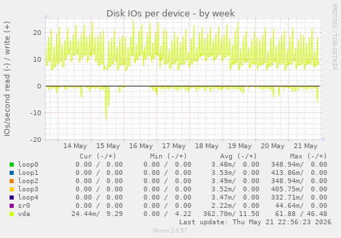 Disk IOs per device