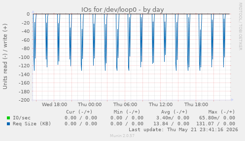 IOs for /dev/loop0
