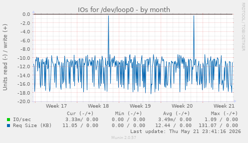 monthly graph