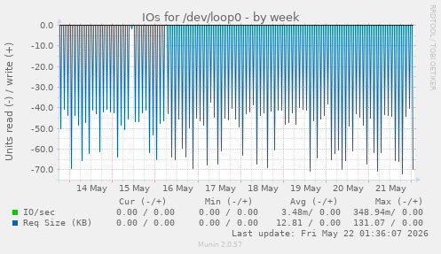 IOs for /dev/loop0