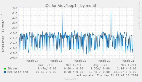 monthly graph