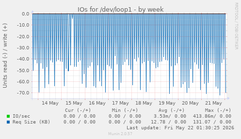 IOs for /dev/loop1