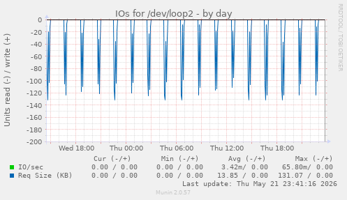 IOs for /dev/loop2