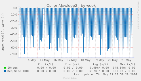 IOs for /dev/loop2