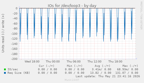 IOs for /dev/loop3