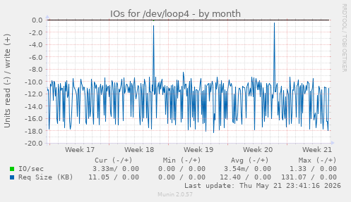 monthly graph