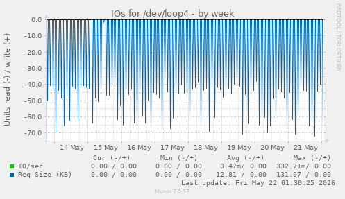 IOs for /dev/loop4
