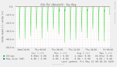 IOs for /dev/sr0