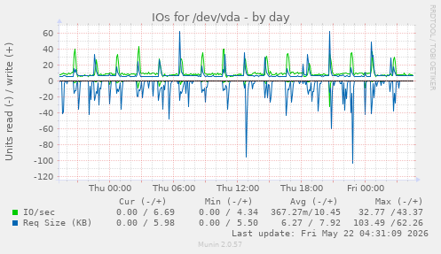 IOs for /dev/vda