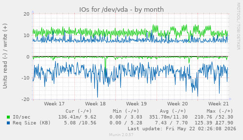 monthly graph