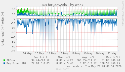 IOs for /dev/vda
