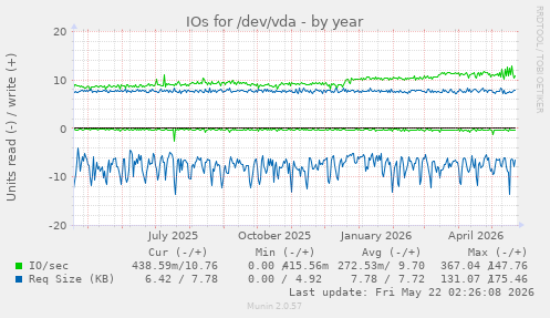 yearly graph