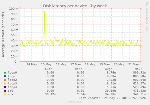Disk latency per device