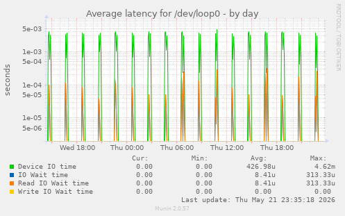 Average latency for /dev/loop0
