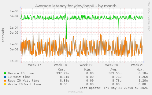 Average latency for /dev/loop0