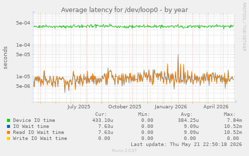 Average latency for /dev/loop0